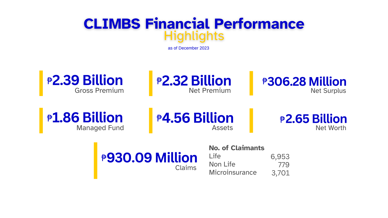 Climbs Financial Performance