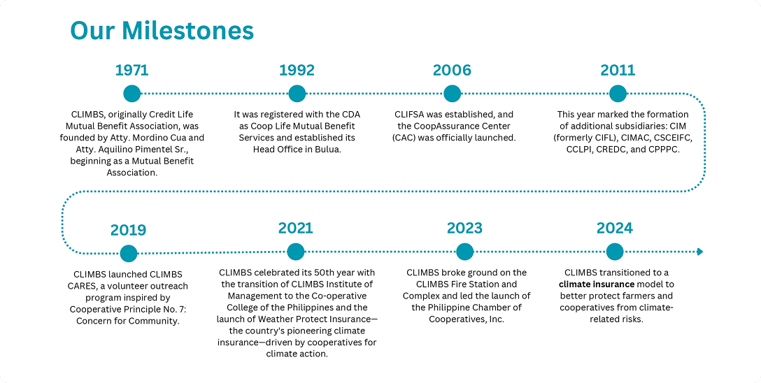Our Milestones