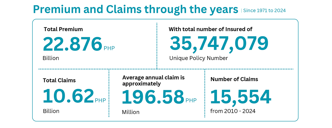 Premium And Claims Through The Years Statistics